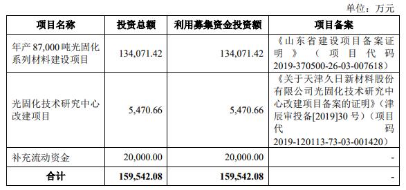 久日新材2022净利降7成 2019上市募19亿招商证券保荐