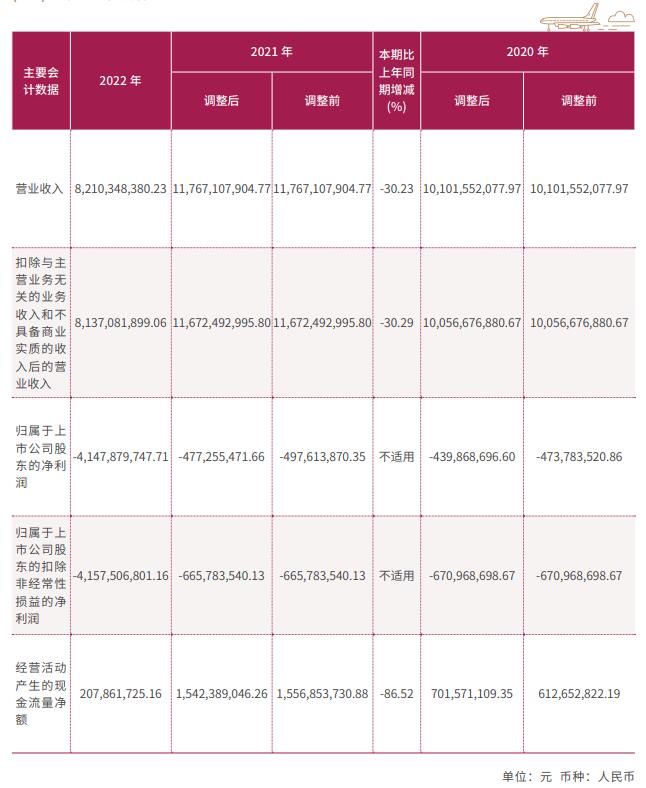 吉祥航空2022年亏损41.48亿 计提资产减值准备1.1亿