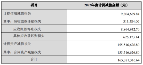 深水规院2022年亏2931万元 计提资产减值准备1.65亿