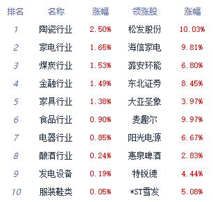 >午评：三大指数小幅下跌 厨卫电器板块涨幅居前