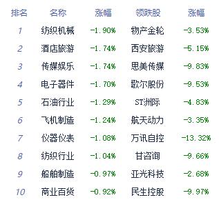 午评：三大指数小幅下跌 厨卫电器板块涨幅居前