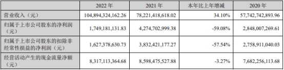 >歌尔股份净利润一季度降88% 2022年降59%