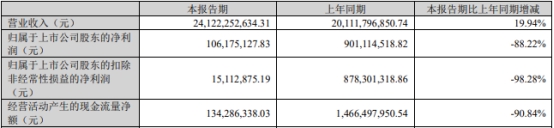 歌尔股份净利润一季度降88% 2022年降59%