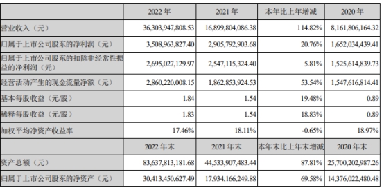 >亿纬锂能2022年净利增21% 计提资产减值准备6.69亿