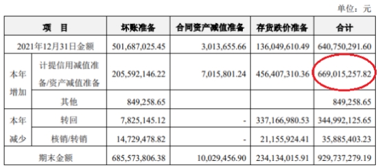 亿纬锂能2022年净利增21% 计提资产减值准备6.69亿