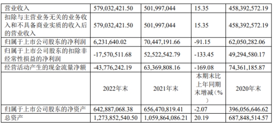 元琛科技去年净利降9成 2021上市募2.6亿国元证券保荐