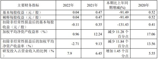 元琛科技去年净利降9成 2021上市募2.6亿国元证券保荐