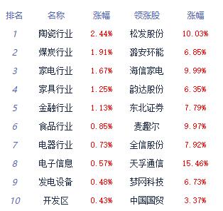 >收评：沪指午后小幅拉升涨0.23% 通信设备板块领涨