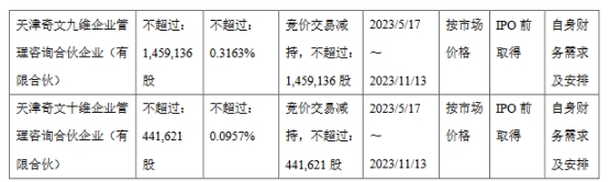 金山办公控股股东等拟合计减持不超4.73%股份