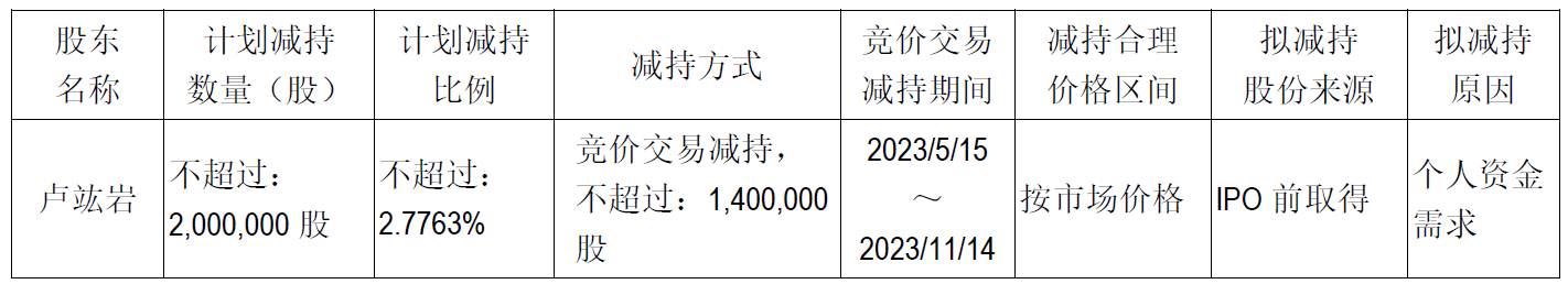 >吉比特跌4.5% 控股股东及副总拟合计减持不超204万股