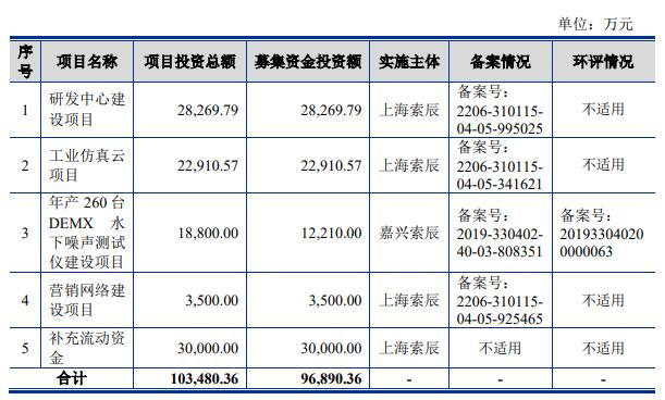 >索辰科技上市首日涨2.6% 超募13.5亿2022年营收2.7亿