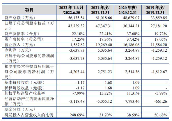 索辰科技上市首日涨2.6% 超募13.5亿2022年营收2.7亿