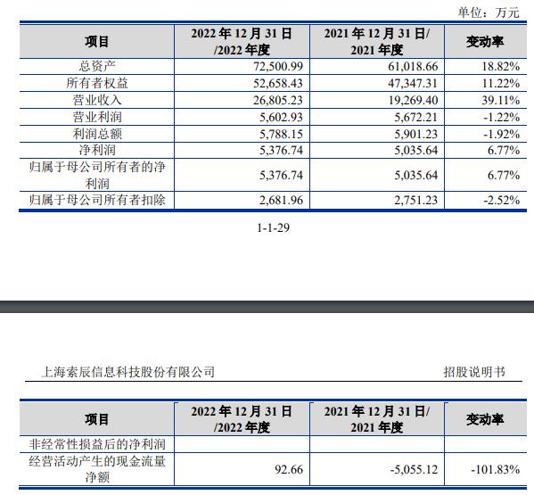 索辰科技上市首日涨2.6% 超募13.5亿2022年营收2.7亿