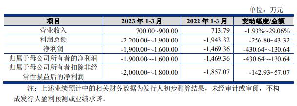 索辰科技上市首日涨2.6% 超募13.5亿2022年营收2.7亿