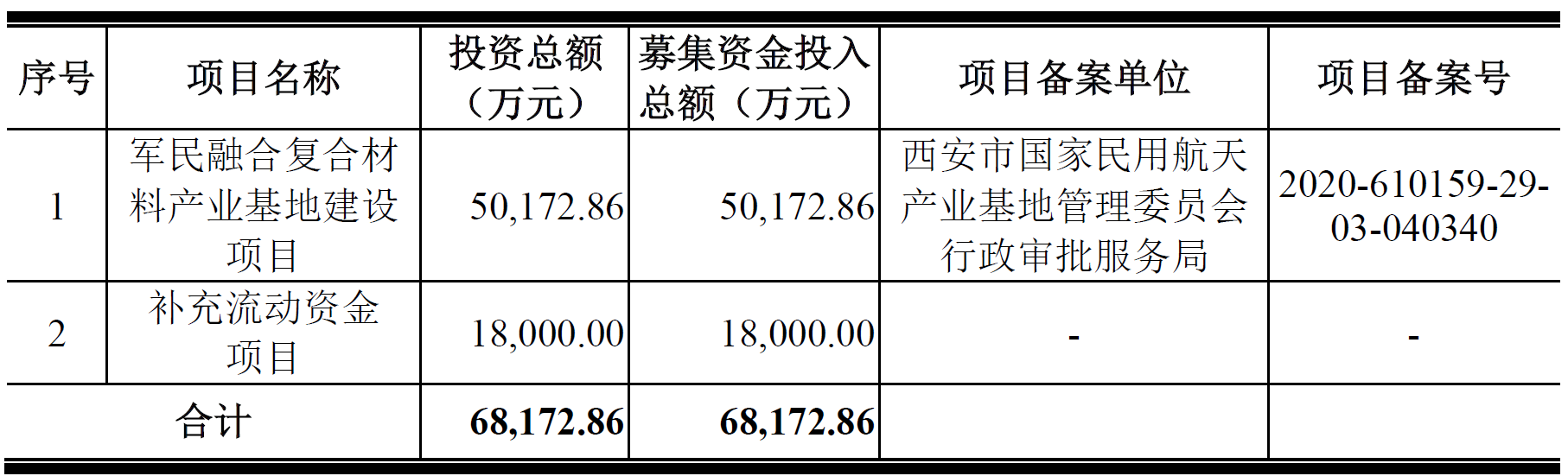 >北方长龙上市募8.5亿首日涨19.9% 去年净利下降26%