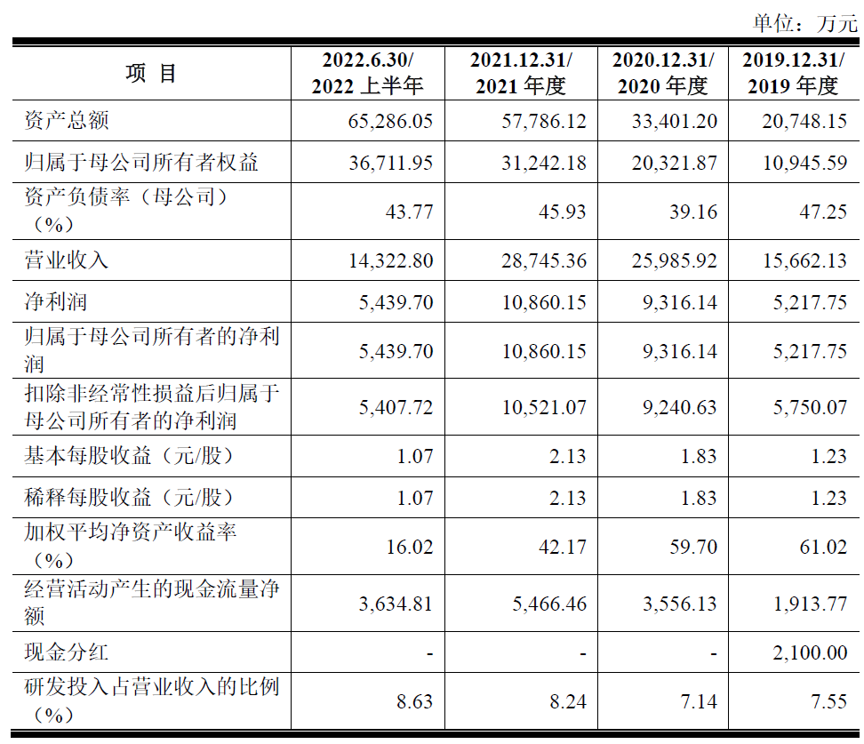 北方长龙上市募8.5亿首日涨19.9% 去年净利下降26%