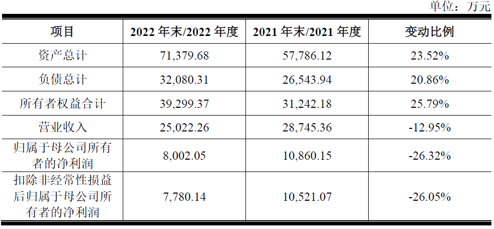 北方长龙上市募8.5亿首日涨19.9% 去年净利下降26%