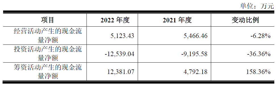 北方长龙上市募8.5亿首日涨19.9% 去年净利下降26%