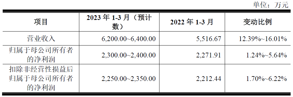 北方长龙上市募8.5亿首日涨19.9% 去年净利下降26%