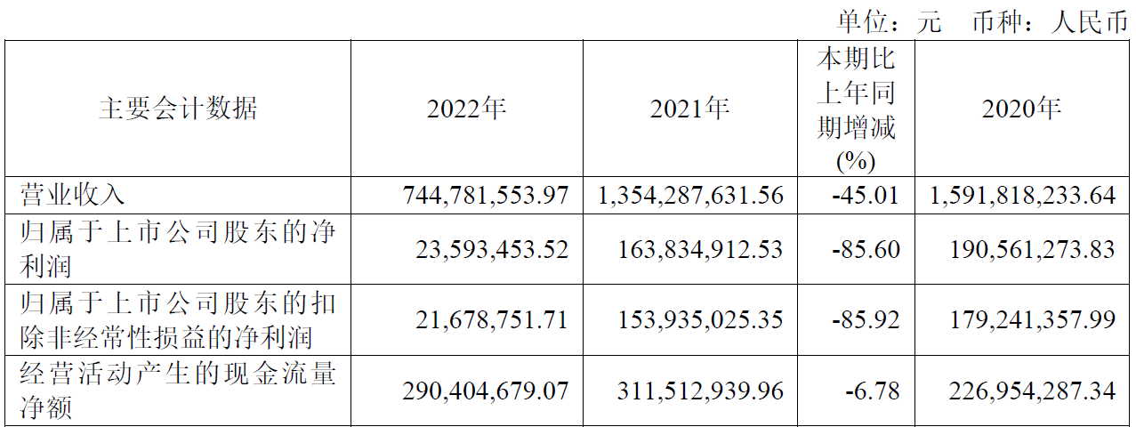 >华丰股份去年净利降85.6% 2020年上市即巅峰募8.56亿