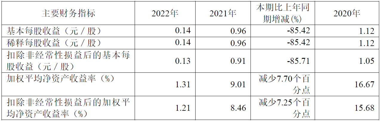 华丰股份去年净利降85.6% 2020年上市即巅峰募8.56亿