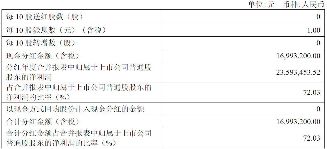 华丰股份去年净利降85.6% 2020年上市即巅峰募8.56亿