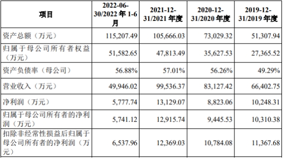 光大同创上市首日破发跌12% 超募1.5亿2022年净利降