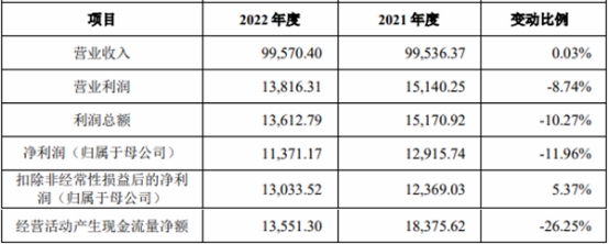 光大同创上市首日破发跌12% 超募1.5亿2022年净利降