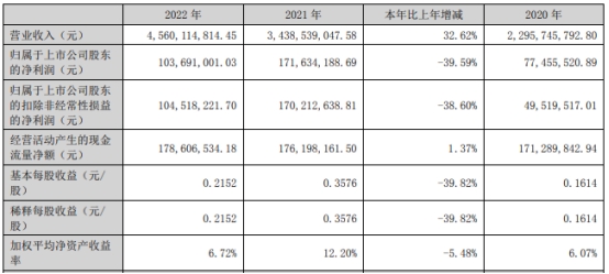 龙星化工跌1.7% 终止16亿定增改拟发不超7.9亿可转债