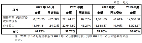 高华科技上市首日跌8.4% 超募5.3亿元去年净现比0.4