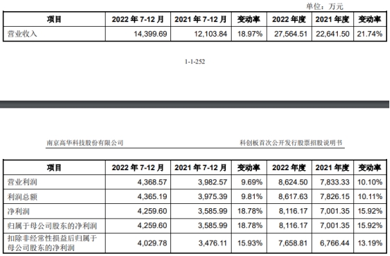 高华科技上市首日跌8.4% 超募5.3亿元去年净现比0.4