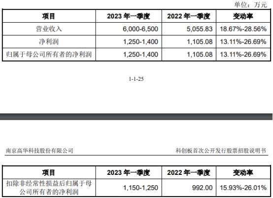 高华科技上市首日跌8.4% 超募5.3亿元去年净现比0.4