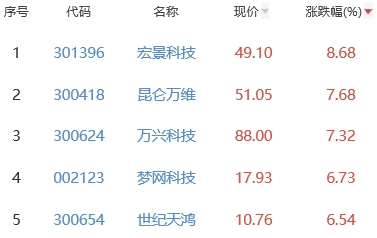 ChatGPT概念板块涨0.35% 宏景科技涨8.68%居首