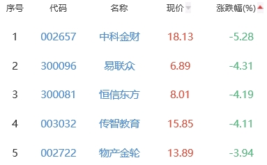 ChatGPT概念板块涨0.35% 宏景科技涨8.68%居首