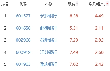 银行板块涨1.07% 长沙银行涨4.49%居首