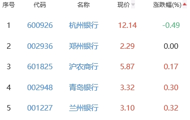 银行板块涨1.07% 长沙银行涨4.49%居首