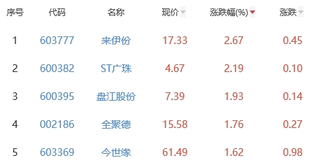 白酒概念板块跌0.09% 来伊份涨2.67%居首