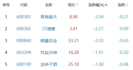 白酒概念板块跌0.09% 来伊份涨2.67%居首