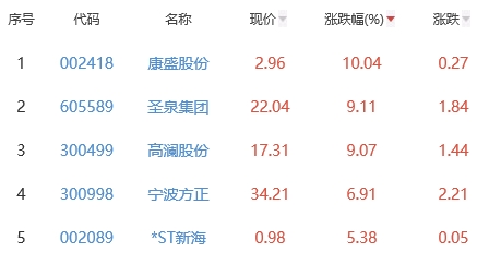 锂电池板块跌0.38% 康盛股份涨10.04%居首