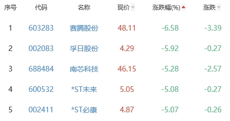 锂电池板块跌0.38% 康盛股份涨10.04%居首