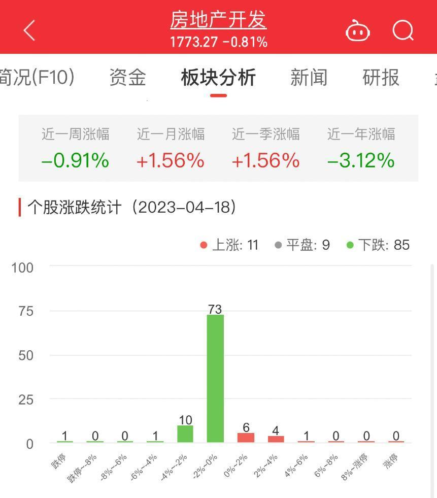 房地产开发板块跌0.81% 鲁商发展涨4.11%居首