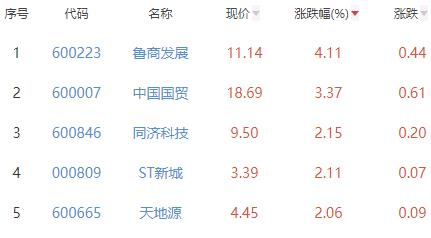 房地产开发板块跌0.81% 鲁商发展涨4.11%居首