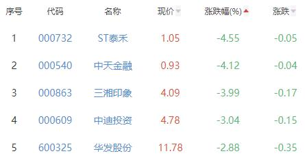 房地产开发板块跌0.81% 鲁商发展涨4.11%居首