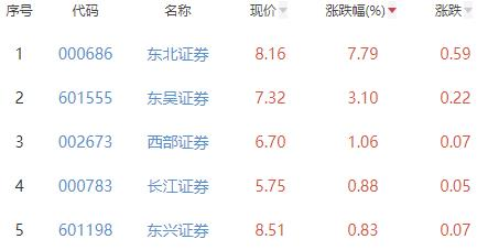 证券板块跌0.47% 东北证券涨7.79%居首