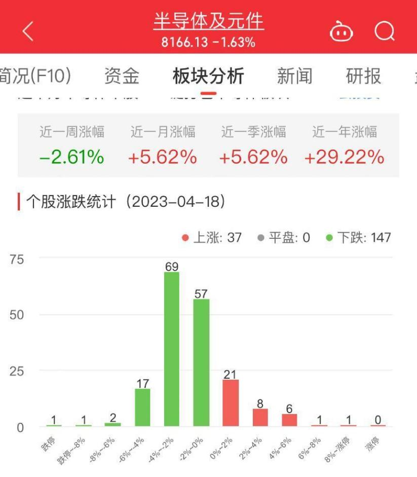 >半导体板块跌1.63% 生益电子涨13.97%居首