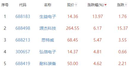 半导体板块跌1.63% 生益电子涨13.97%居首