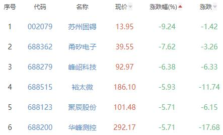 半导体板块跌1.63% 生益电子涨13.97%居首