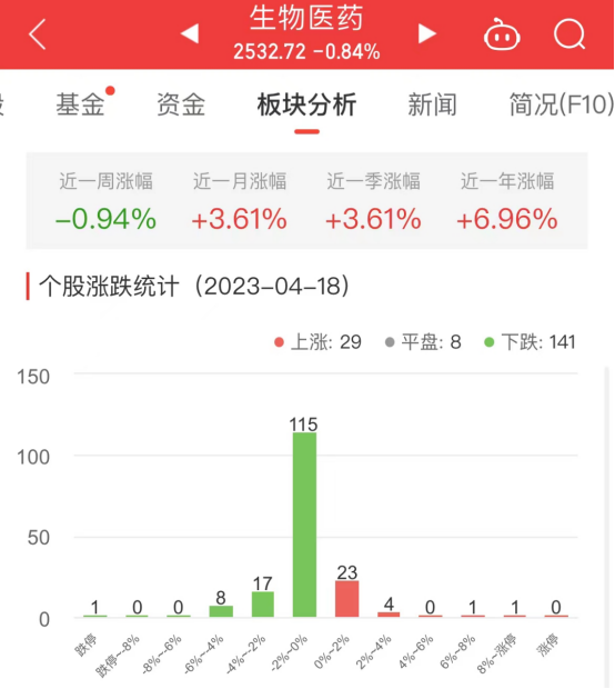 >生物医药板块跌0.84% 艾迪药业涨12.53%居首