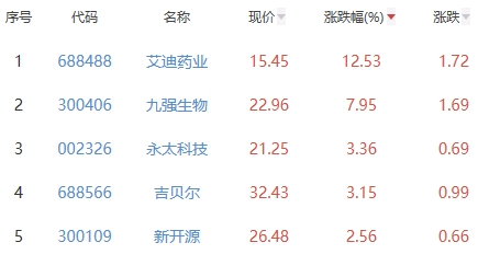 生物医药板块跌0.84% 艾迪药业涨12.53%居首