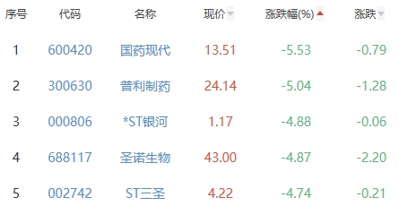 生物医药板块跌0.84% 艾迪药业涨12.53%居首